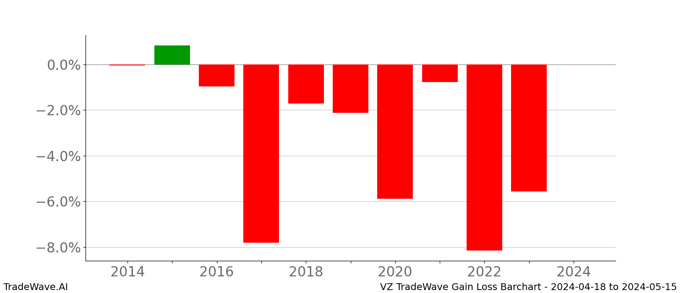 Gain/Loss barchart VZ for date range: 2024-04-18 to 2024-05-15 - this chart shows the gain/loss of the TradeWave opportunity for VZ buying on 2024-04-18 and selling it on 2024-05-15 - this barchart is showing 10 years of history