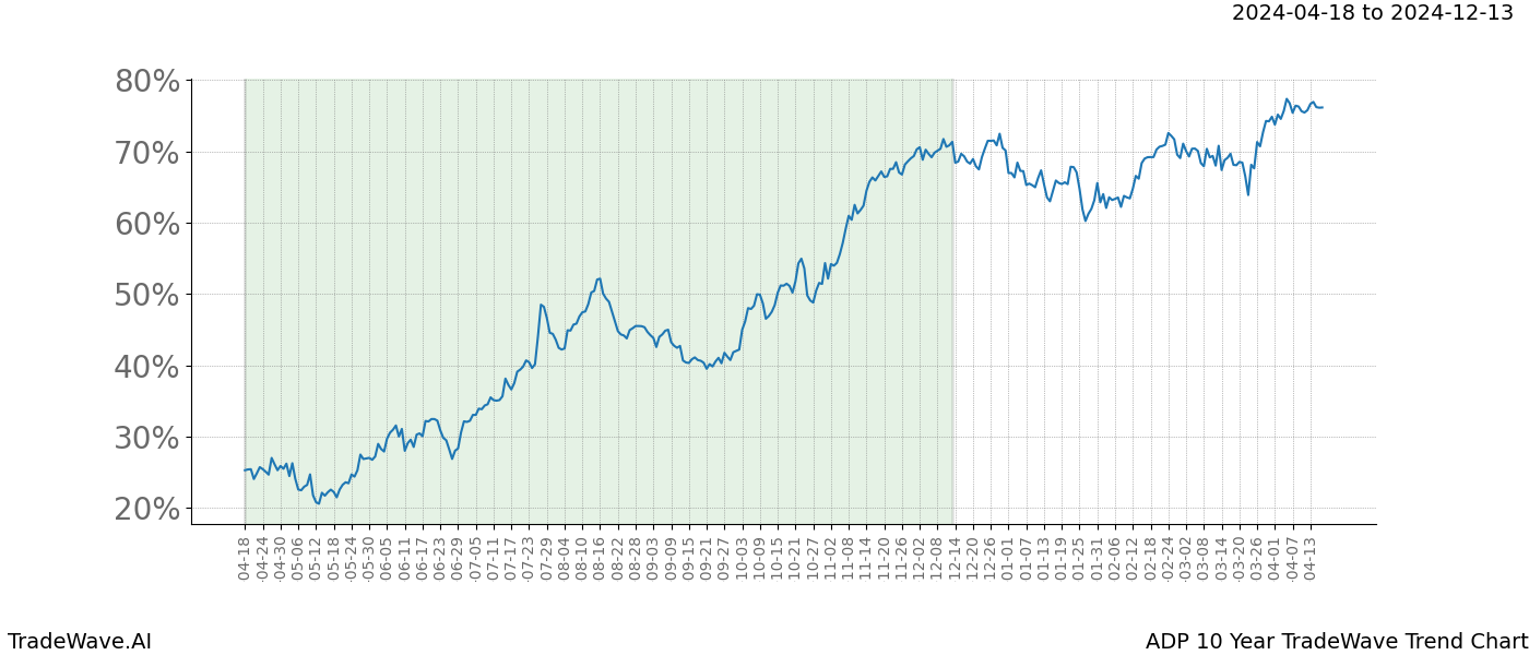 TradeWave Trend Chart ADP shows the average trend of the financial instrument over the past 10 years. Sharp uptrends and downtrends signal a potential TradeWave opportunity