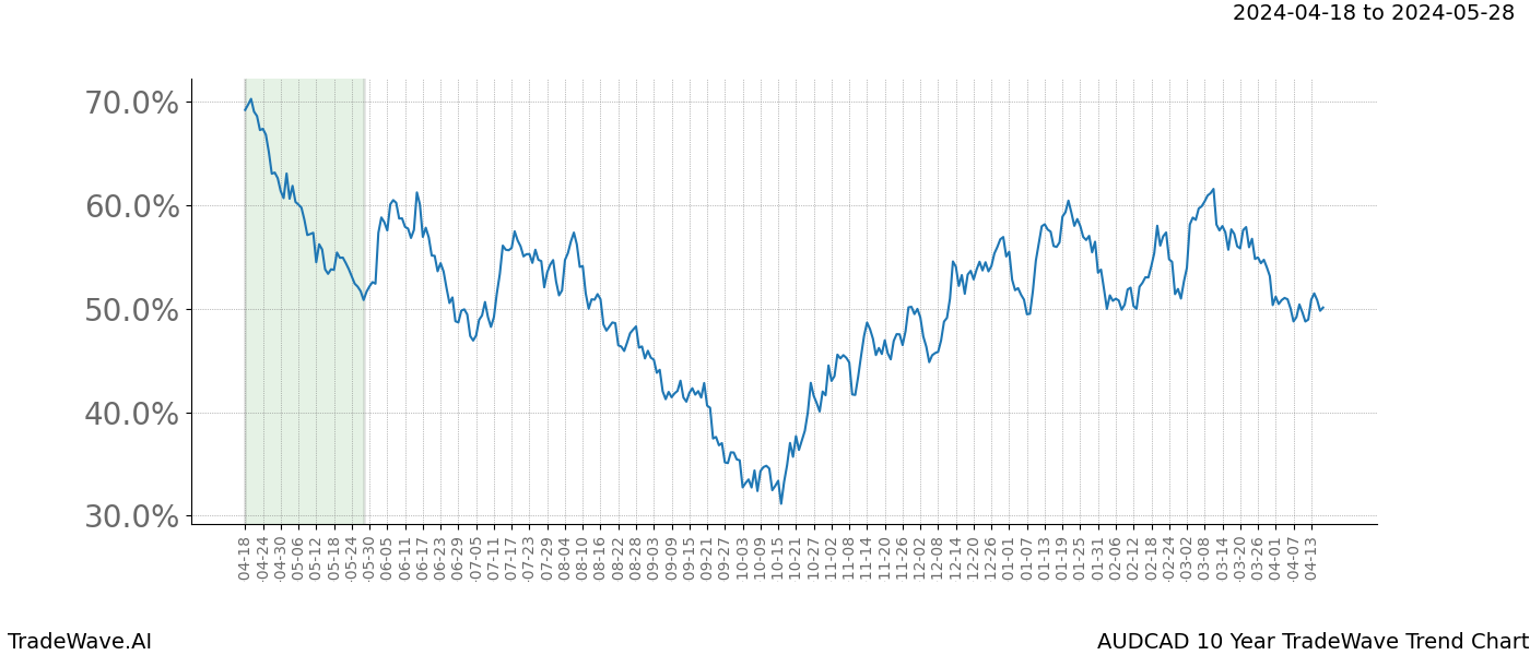 TradeWave Trend Chart AUDCAD shows the average trend of the financial instrument over the past 10 years. Sharp uptrends and downtrends signal a potential TradeWave opportunity