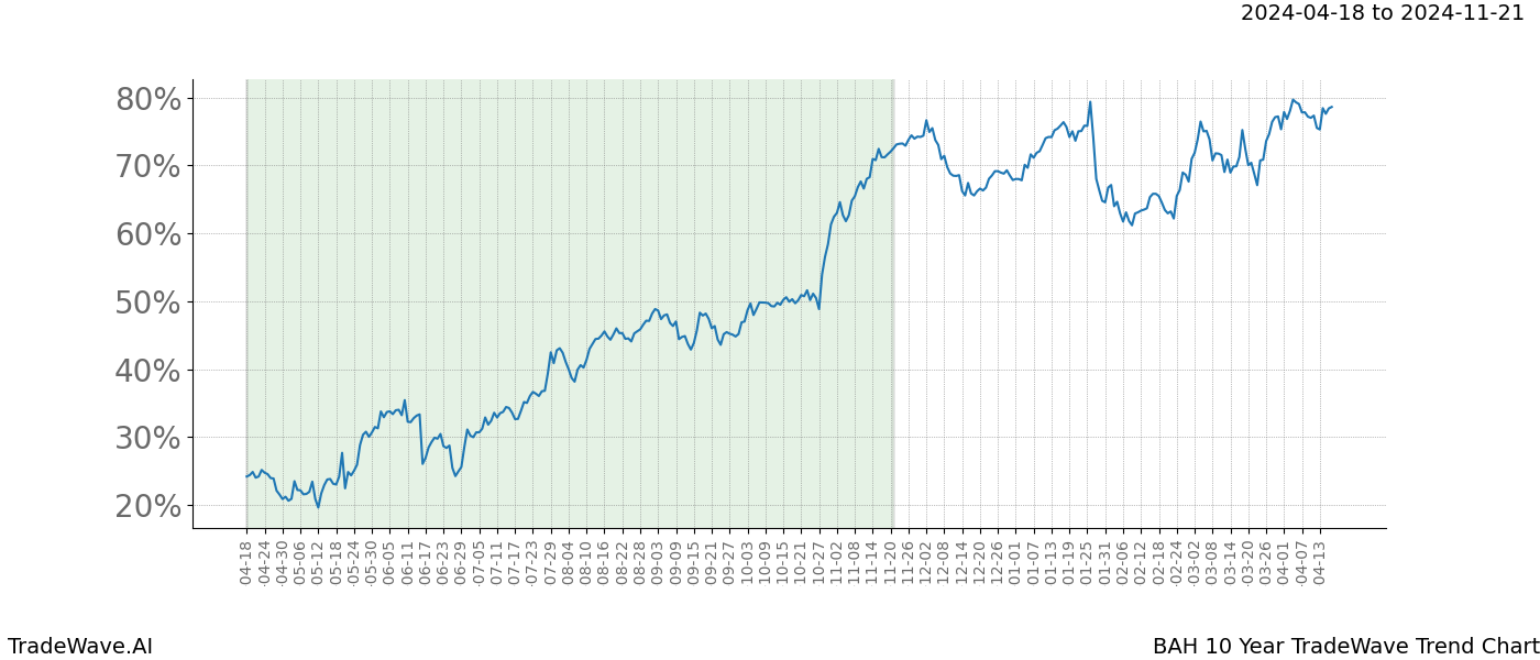 TradeWave Trend Chart BAH shows the average trend of the financial instrument over the past 10 years. Sharp uptrends and downtrends signal a potential TradeWave opportunity