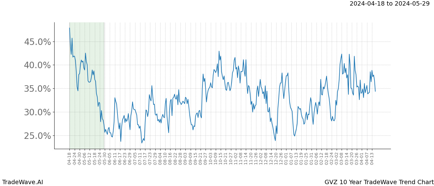 TradeWave Trend Chart GVZ shows the average trend of the financial instrument over the past 10 years. Sharp uptrends and downtrends signal a potential TradeWave opportunity