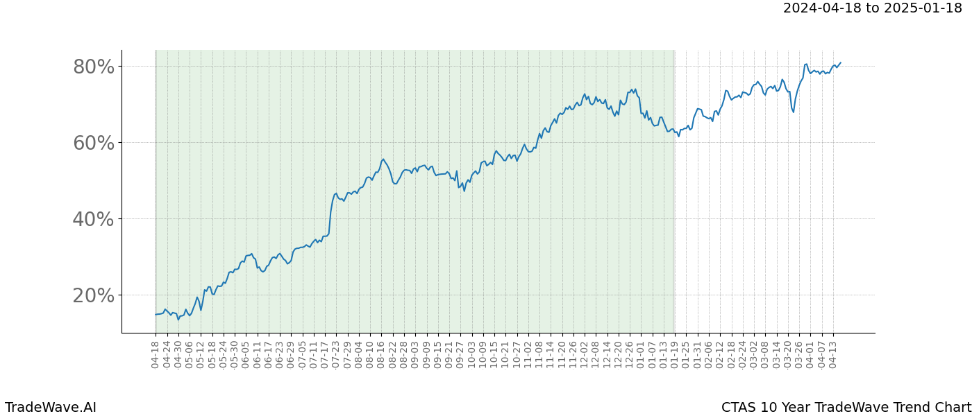 TradeWave Trend Chart CTAS shows the average trend of the financial instrument over the past 10 years. Sharp uptrends and downtrends signal a potential TradeWave opportunity