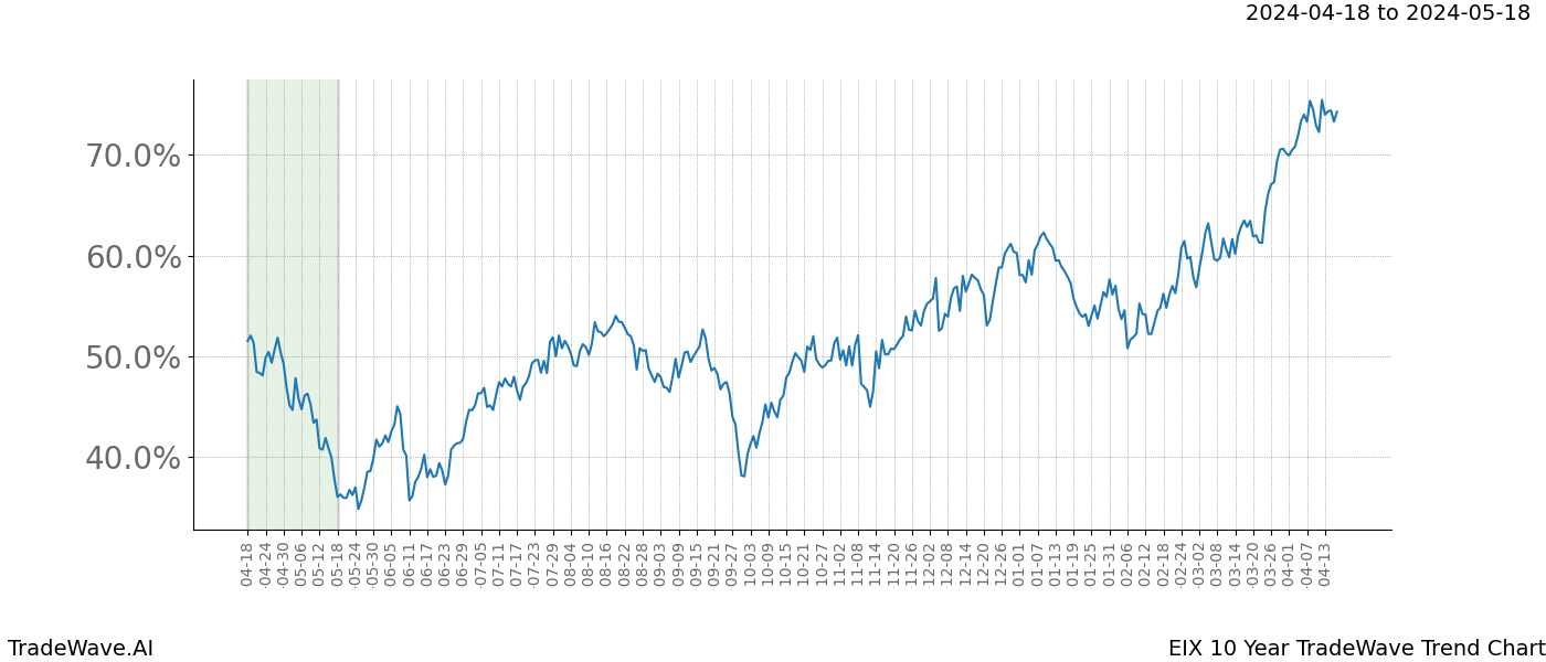 TradeWave Trend Chart EIX shows the average trend of the financial instrument over the past 10 years. Sharp uptrends and downtrends signal a potential TradeWave opportunity