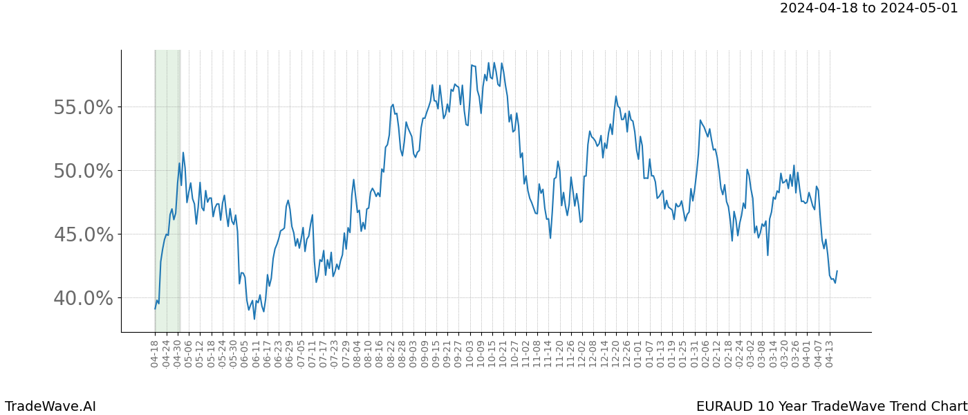 TradeWave Trend Chart EURAUD shows the average trend of the financial instrument over the past 10 years. Sharp uptrends and downtrends signal a potential TradeWave opportunity