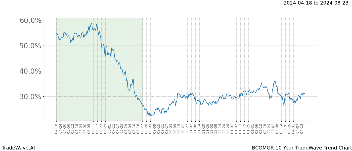 TradeWave Trend Chart BCOMGR shows the average trend of the financial instrument over the past 10 years. Sharp uptrends and downtrends signal a potential TradeWave opportunity