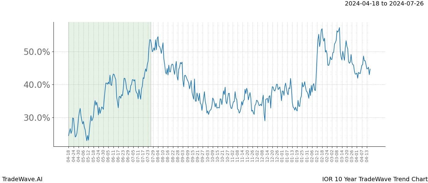 TradeWave Trend Chart IOR shows the average trend of the financial instrument over the past 10 years. Sharp uptrends and downtrends signal a potential TradeWave opportunity