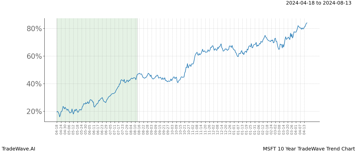 TradeWave Trend Chart MSFT shows the average trend of the financial instrument over the past 10 years. Sharp uptrends and downtrends signal a potential TradeWave opportunity