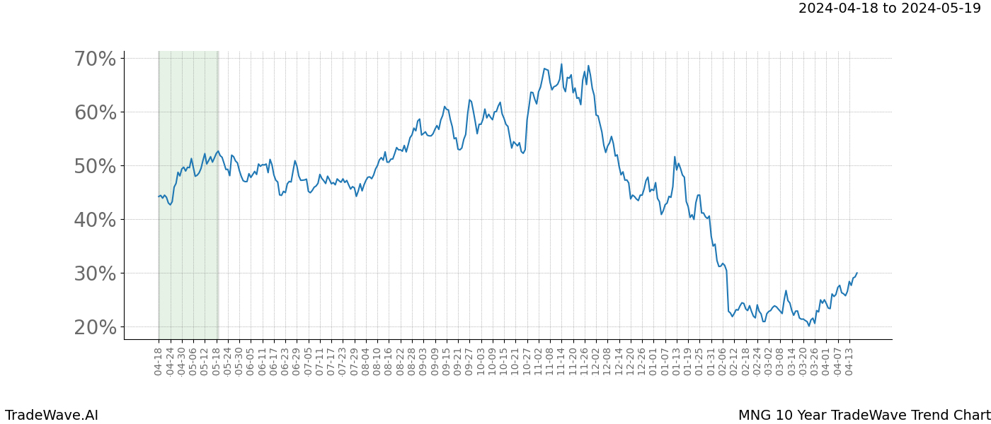 TradeWave Trend Chart MNG shows the average trend of the financial instrument over the past 10 years. Sharp uptrends and downtrends signal a potential TradeWave opportunity