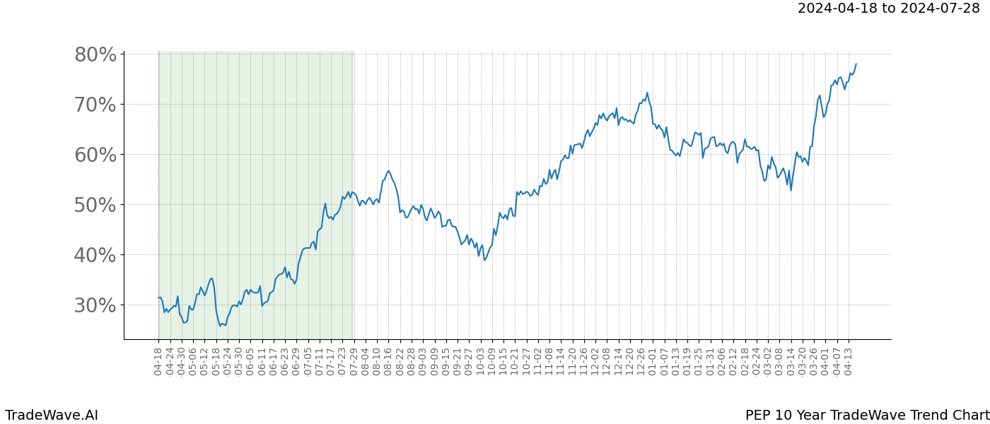 TradeWave Trend Chart PEP shows the average trend of the financial instrument over the past 10 years. Sharp uptrends and downtrends signal a potential TradeWave opportunity