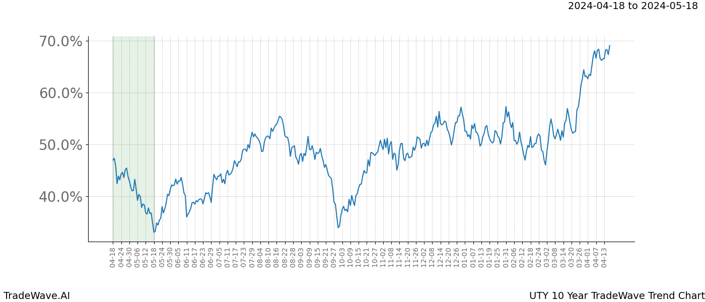 TradeWave Trend Chart UTY shows the average trend of the financial instrument over the past 10 years. Sharp uptrends and downtrends signal a potential TradeWave opportunity