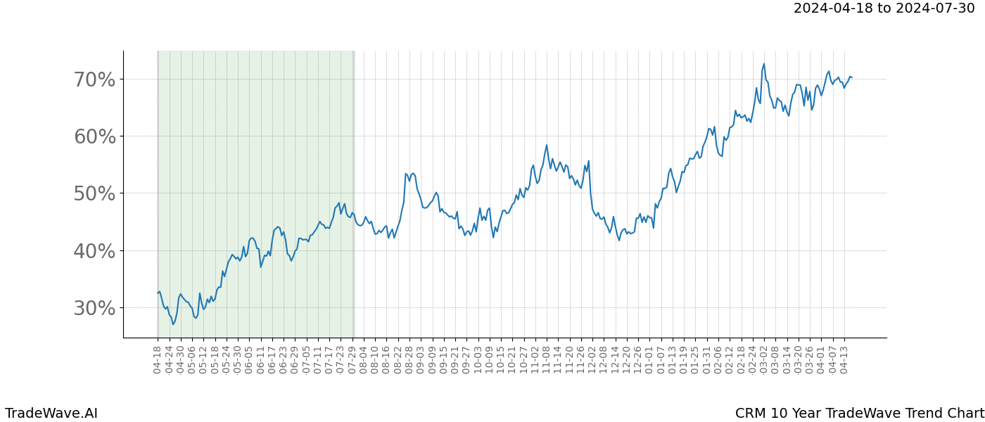 TradeWave Trend Chart CRM shows the average trend of the financial instrument over the past 10 years. Sharp uptrends and downtrends signal a potential TradeWave opportunity