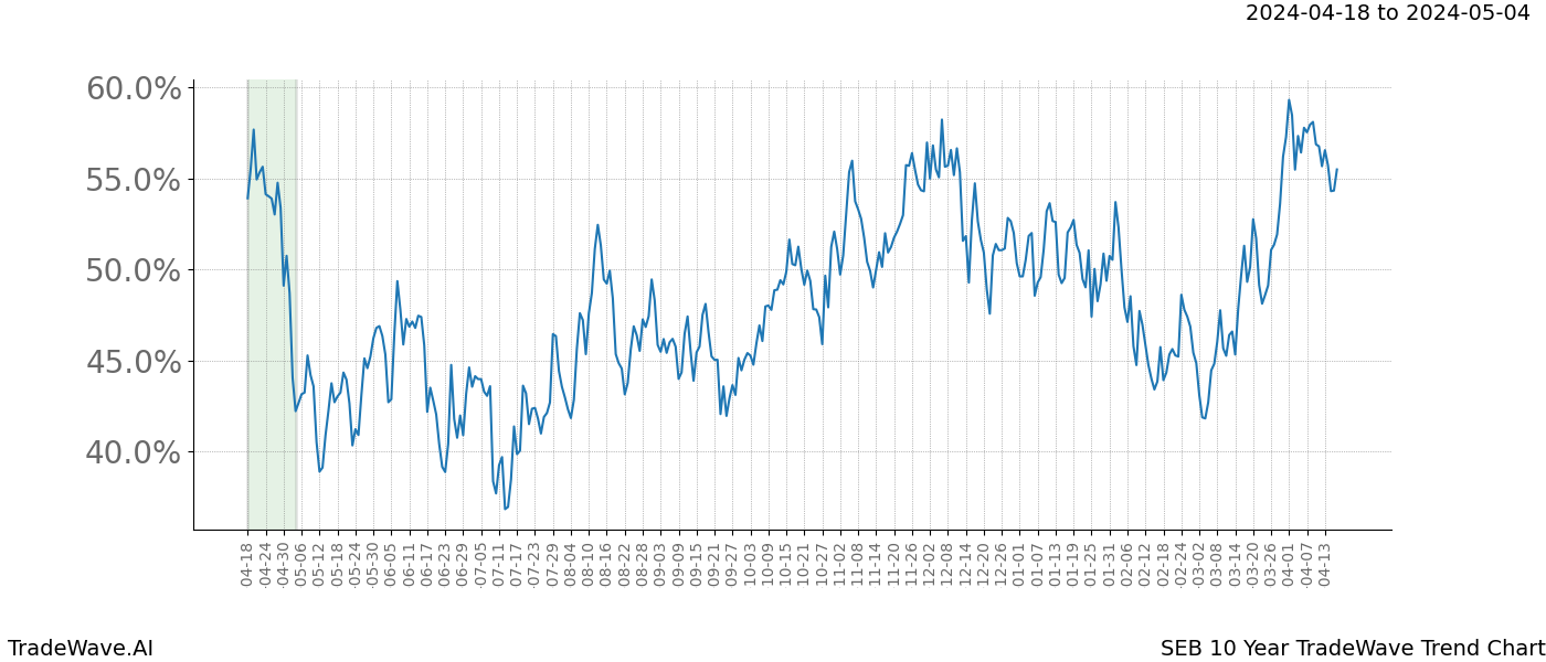 TradeWave Trend Chart SEB shows the average trend of the financial instrument over the past 10 years. Sharp uptrends and downtrends signal a potential TradeWave opportunity