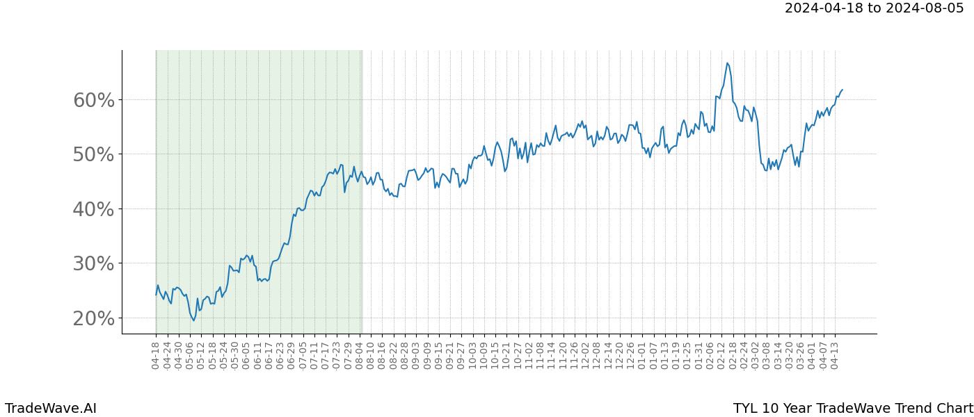 TradeWave Trend Chart TYL shows the average trend of the financial instrument over the past 10 years. Sharp uptrends and downtrends signal a potential TradeWave opportunity