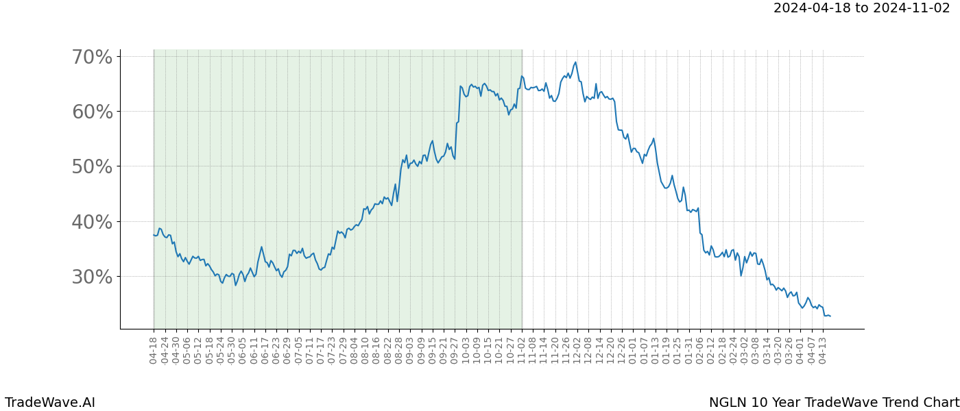 TradeWave Trend Chart NGLN shows the average trend of the financial instrument over the past 10 years. Sharp uptrends and downtrends signal a potential TradeWave opportunity