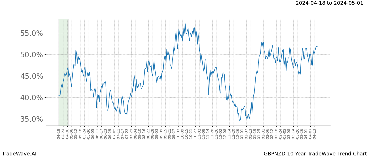 TradeWave Trend Chart GBPNZD shows the average trend of the financial instrument over the past 10 years. Sharp uptrends and downtrends signal a potential TradeWave opportunity