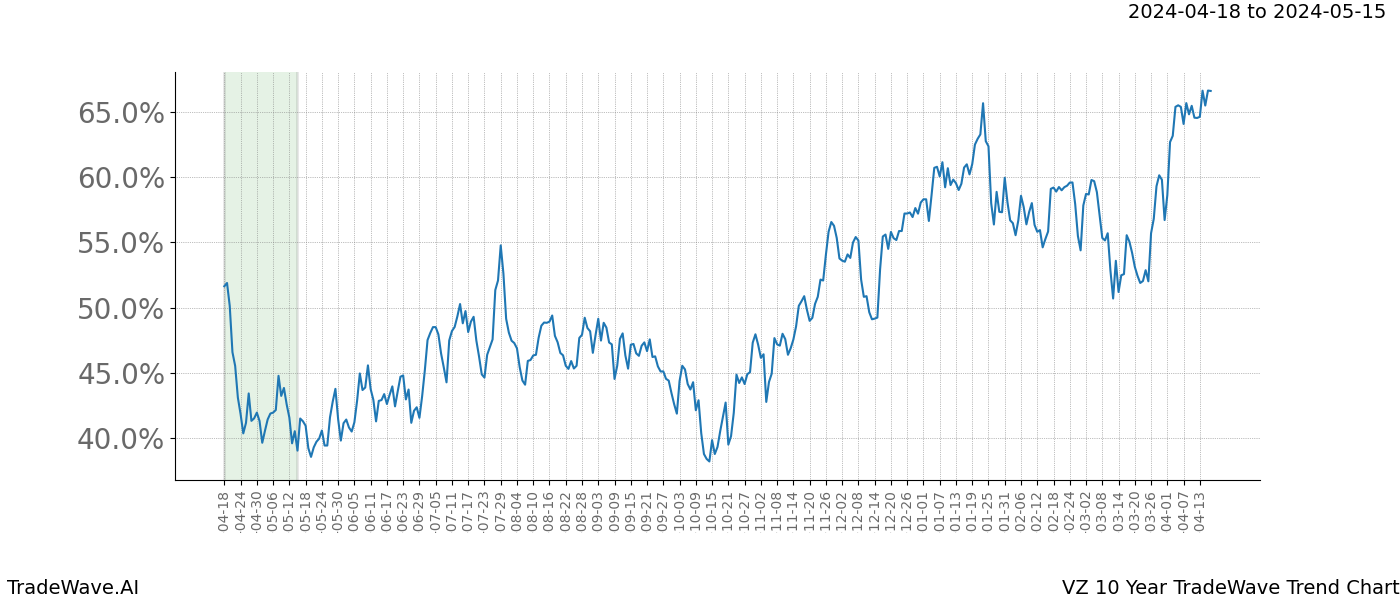 TradeWave Trend Chart VZ shows the average trend of the financial instrument over the past 10 years. Sharp uptrends and downtrends signal a potential TradeWave opportunity