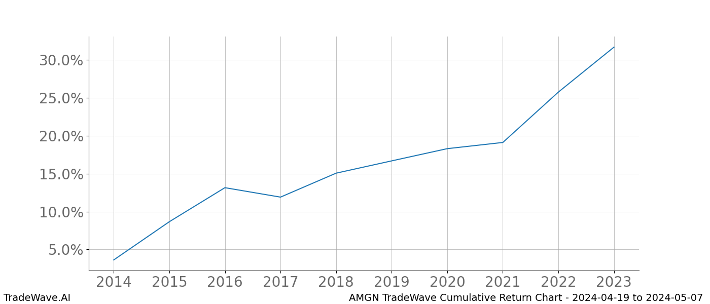 Cumulative chart AMGN for date range: 2024-04-19 to 2024-05-07 - this chart shows the cumulative return of the TradeWave opportunity date range for AMGN when bought on 2024-04-19 and sold on 2024-05-07 - this percent chart shows the capital growth for the date range over the past 10 years 