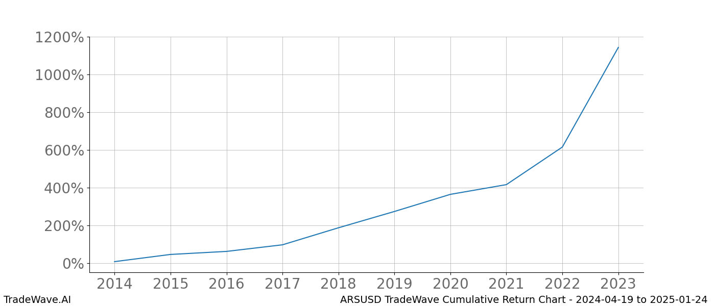 Cumulative chart ARSUSD for date range: 2024-04-19 to 2025-01-24 - this chart shows the cumulative return of the TradeWave opportunity date range for ARSUSD when bought on 2024-04-19 and sold on 2025-01-24 - this percent chart shows the capital growth for the date range over the past 10 years 