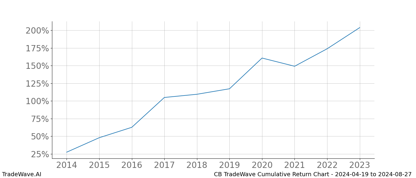 Cumulative chart CB for date range: 2024-04-19 to 2024-08-27 - this chart shows the cumulative return of the TradeWave opportunity date range for CB when bought on 2024-04-19 and sold on 2024-08-27 - this percent chart shows the capital growth for the date range over the past 10 years 