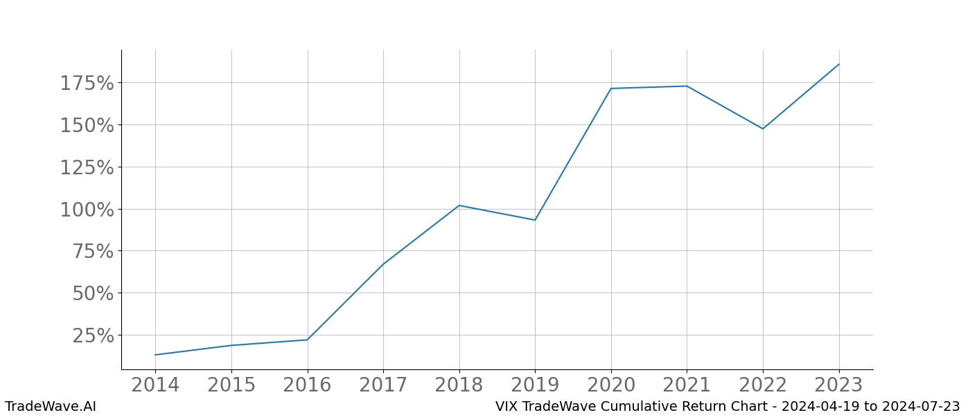 Cumulative chart VIX for date range: 2024-04-19 to 2024-07-23 - this chart shows the cumulative return of the TradeWave opportunity date range for VIX when bought on 2024-04-19 and sold on 2024-07-23 - this percent chart shows the capital growth for the date range over the past 10 years 