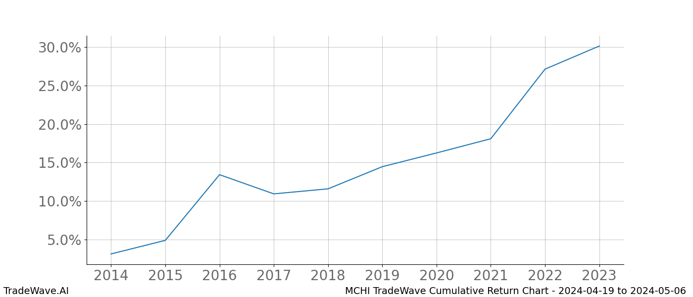 Cumulative chart MCHI for date range: 2024-04-19 to 2024-05-06 - this chart shows the cumulative return of the TradeWave opportunity date range for MCHI when bought on 2024-04-19 and sold on 2024-05-06 - this percent chart shows the capital growth for the date range over the past 10 years 