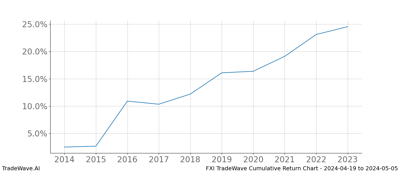 Cumulative chart FXI for date range: 2024-04-19 to 2024-05-05 - this chart shows the cumulative return of the TradeWave opportunity date range for FXI when bought on 2024-04-19 and sold on 2024-05-05 - this percent chart shows the capital growth for the date range over the past 10 years 