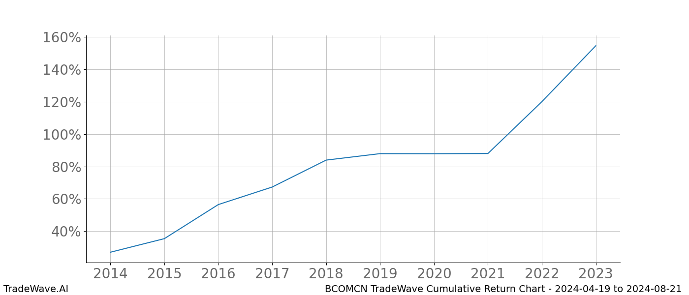 Cumulative chart BCOMCN for date range: 2024-04-19 to 2024-08-21 - this chart shows the cumulative return of the TradeWave opportunity date range for BCOMCN when bought on 2024-04-19 and sold on 2024-08-21 - this percent chart shows the capital growth for the date range over the past 10 years 