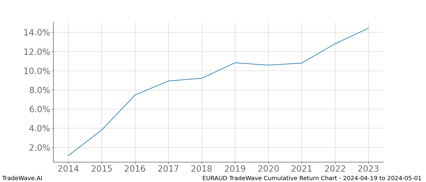 Cumulative chart EURAUD for date range: 2024-04-19 to 2024-05-01 - this chart shows the cumulative return of the TradeWave opportunity date range for EURAUD when bought on 2024-04-19 and sold on 2024-05-01 - this percent chart shows the capital growth for the date range over the past 10 years 