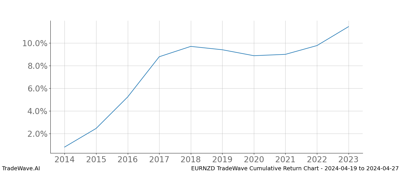 Cumulative chart EURNZD for date range: 2024-04-19 to 2024-04-27 - this chart shows the cumulative return of the TradeWave opportunity date range for EURNZD when bought on 2024-04-19 and sold on 2024-04-27 - this percent chart shows the capital growth for the date range over the past 10 years 