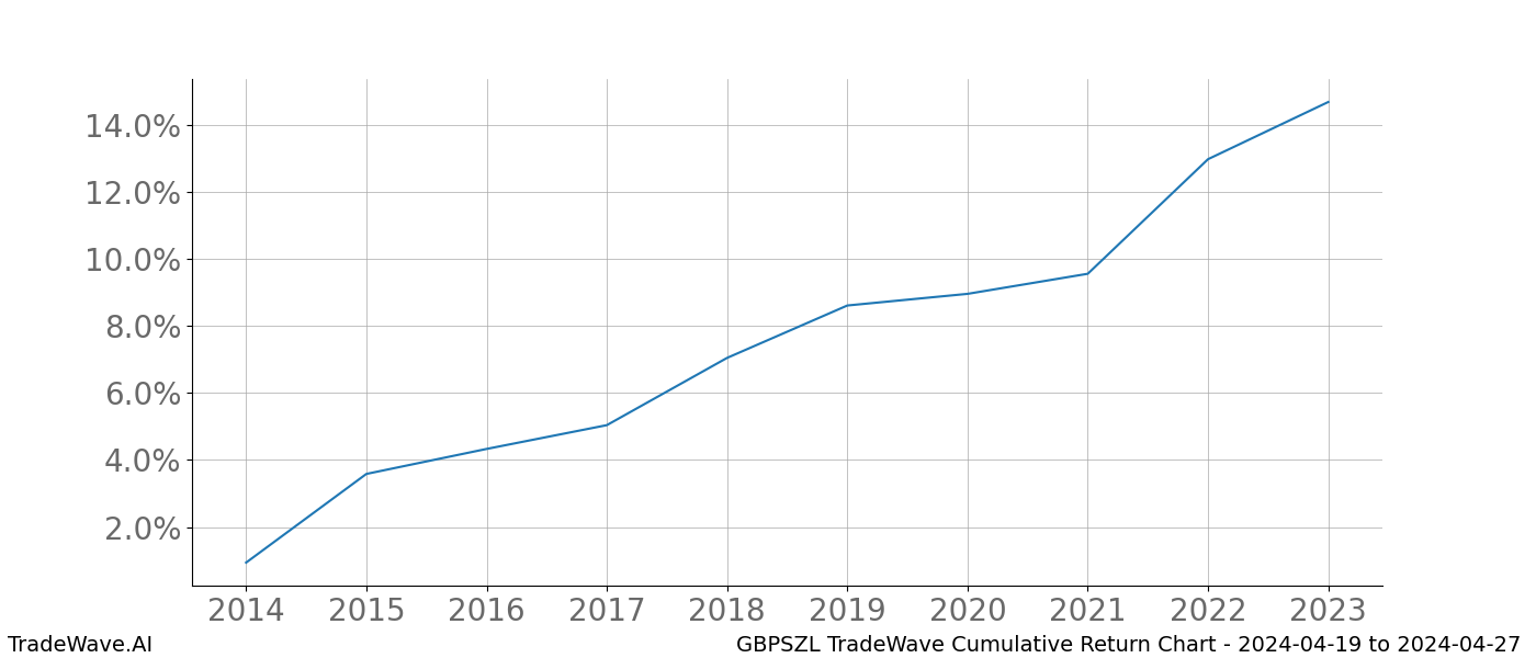 Cumulative chart GBPSZL for date range: 2024-04-19 to 2024-04-27 - this chart shows the cumulative return of the TradeWave opportunity date range for GBPSZL when bought on 2024-04-19 and sold on 2024-04-27 - this percent chart shows the capital growth for the date range over the past 10 years 