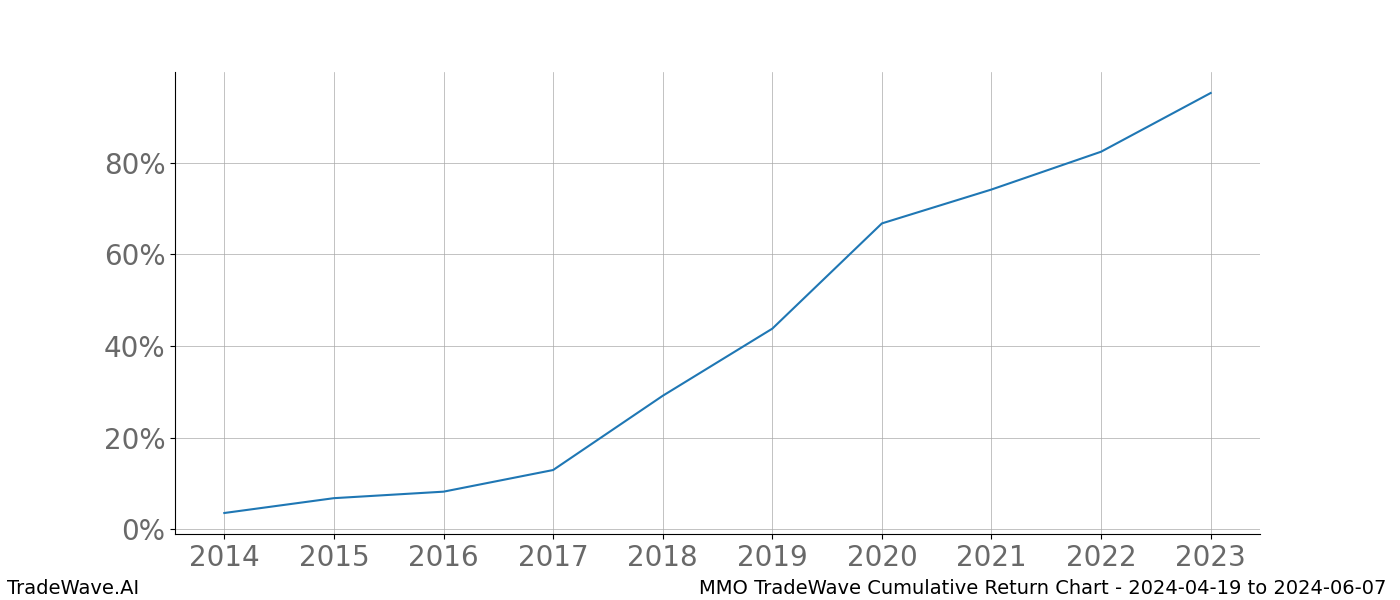 Cumulative chart MMO for date range: 2024-04-19 to 2024-06-07 - this chart shows the cumulative return of the TradeWave opportunity date range for MMO when bought on 2024-04-19 and sold on 2024-06-07 - this percent chart shows the capital growth for the date range over the past 10 years 