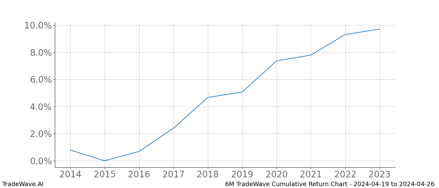 Cumulative chart 6M for date range: 2024-04-19 to 2024-04-26 - this chart shows the cumulative return of the TradeWave opportunity date range for 6M when bought on 2024-04-19 and sold on 2024-04-26 - this percent chart shows the capital growth for the date range over the past 10 years 