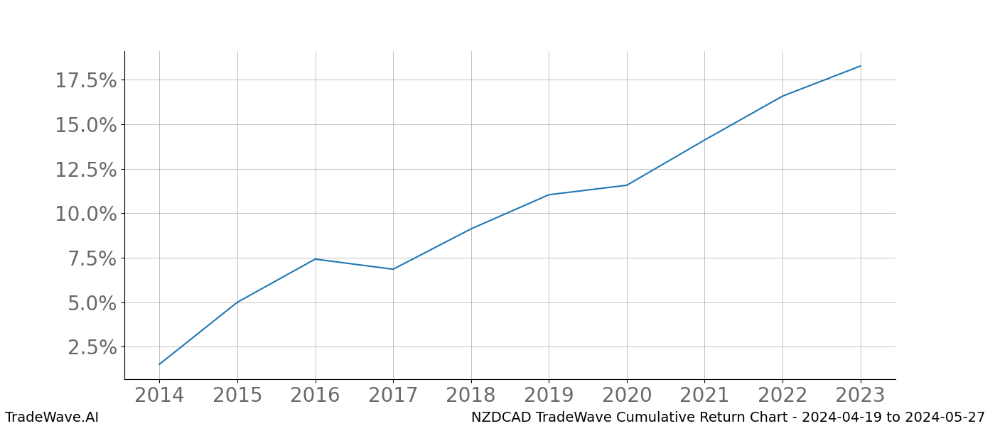 Cumulative chart NZDCAD for date range: 2024-04-19 to 2024-05-27 - this chart shows the cumulative return of the TradeWave opportunity date range for NZDCAD when bought on 2024-04-19 and sold on 2024-05-27 - this percent chart shows the capital growth for the date range over the past 10 years 