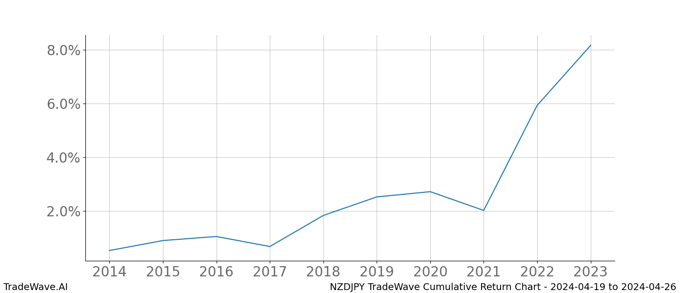 Cumulative chart NZDJPY for date range: 2024-04-19 to 2024-04-26 - this chart shows the cumulative return of the TradeWave opportunity date range for NZDJPY when bought on 2024-04-19 and sold on 2024-04-26 - this percent chart shows the capital growth for the date range over the past 10 years 