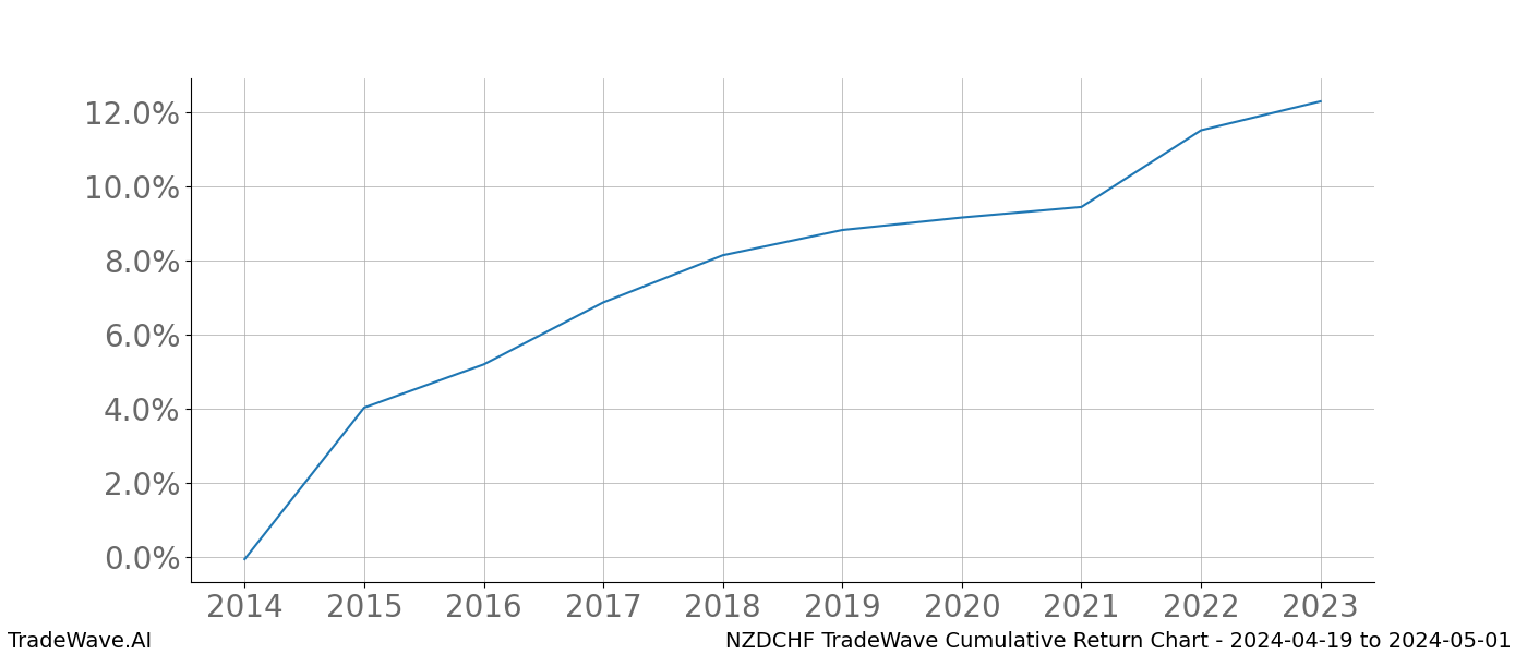 Cumulative chart NZDCHF for date range: 2024-04-19 to 2024-05-01 - this chart shows the cumulative return of the TradeWave opportunity date range for NZDCHF when bought on 2024-04-19 and sold on 2024-05-01 - this percent chart shows the capital growth for the date range over the past 10 years 