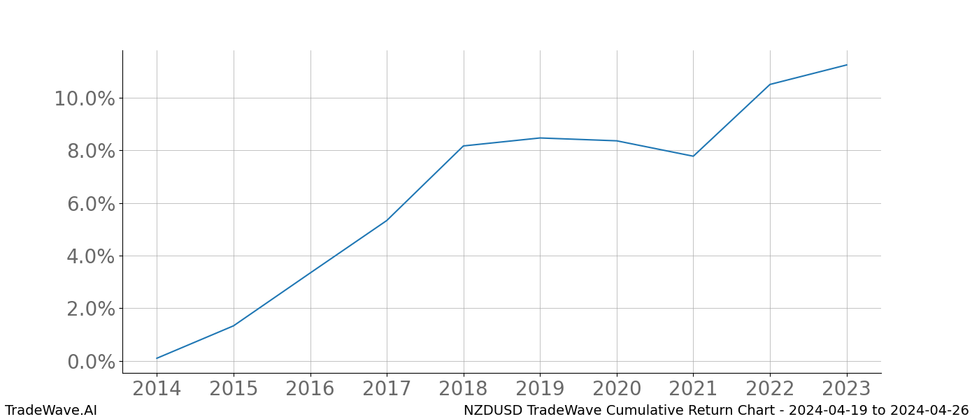 Cumulative chart NZDUSD for date range: 2024-04-19 to 2024-04-26 - this chart shows the cumulative return of the TradeWave opportunity date range for NZDUSD when bought on 2024-04-19 and sold on 2024-04-26 - this percent chart shows the capital growth for the date range over the past 10 years 