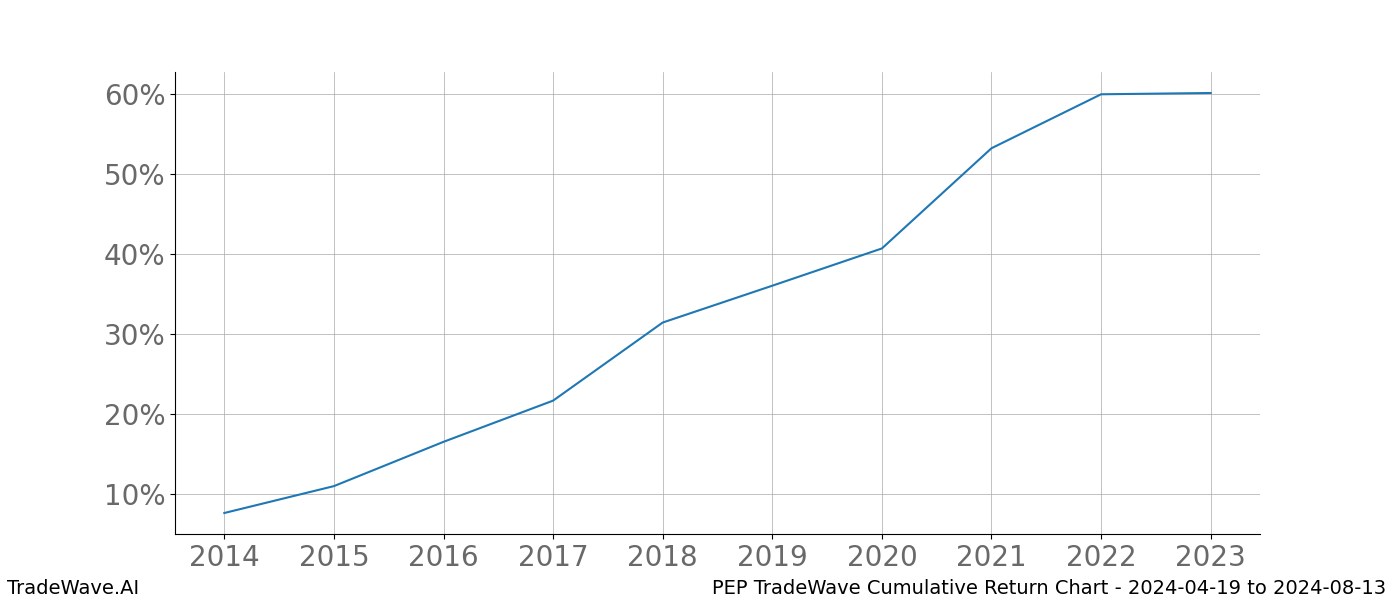 Cumulative chart PEP for date range: 2024-04-19 to 2024-08-13 - this chart shows the cumulative return of the TradeWave opportunity date range for PEP when bought on 2024-04-19 and sold on 2024-08-13 - this percent chart shows the capital growth for the date range over the past 10 years 