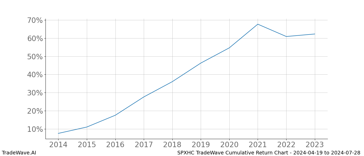 Cumulative chart SPXHC for date range: 2024-04-19 to 2024-07-28 - this chart shows the cumulative return of the TradeWave opportunity date range for SPXHC when bought on 2024-04-19 and sold on 2024-07-28 - this percent chart shows the capital growth for the date range over the past 10 years 