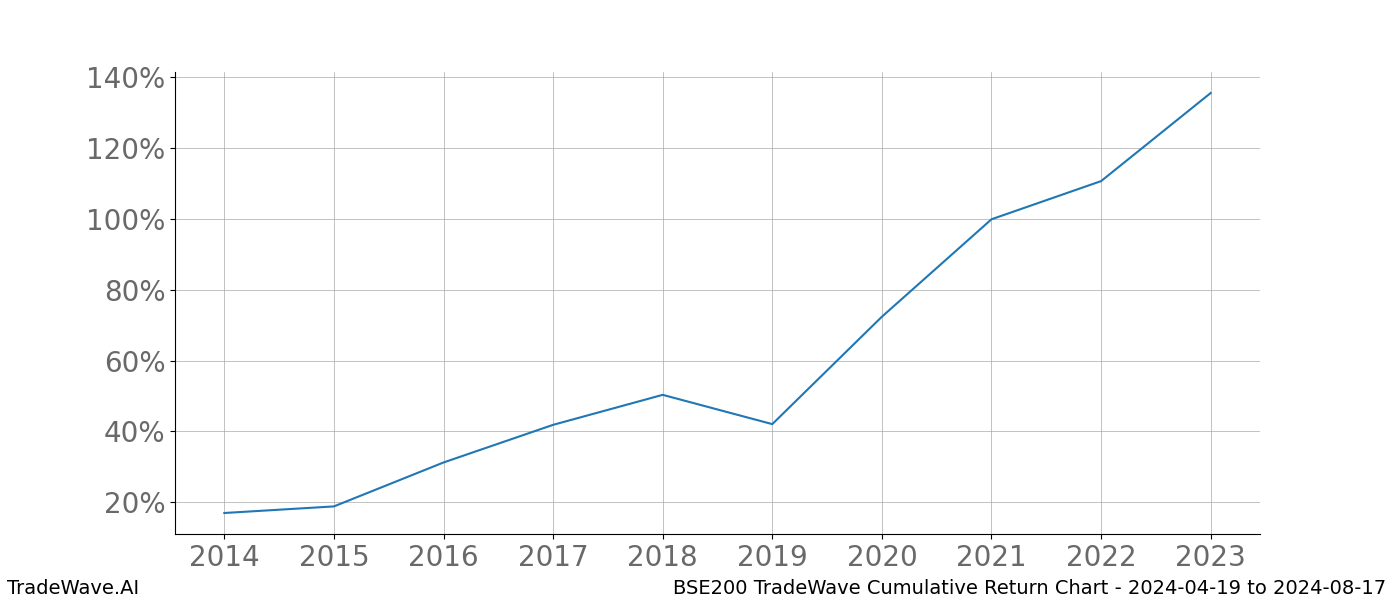 Cumulative chart BSE200 for date range: 2024-04-19 to 2024-08-17 - this chart shows the cumulative return of the TradeWave opportunity date range for BSE200 when bought on 2024-04-19 and sold on 2024-08-17 - this percent chart shows the capital growth for the date range over the past 10 years 