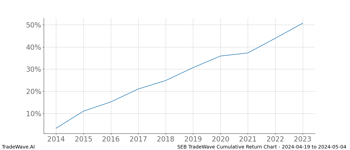 Cumulative chart SEB for date range: 2024-04-19 to 2024-05-04 - this chart shows the cumulative return of the TradeWave opportunity date range for SEB when bought on 2024-04-19 and sold on 2024-05-04 - this percent chart shows the capital growth for the date range over the past 10 years 