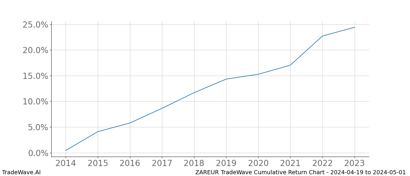 Cumulative chart ZAREUR for date range: 2024-04-19 to 2024-05-01 - this chart shows the cumulative return of the TradeWave opportunity date range for ZAREUR when bought on 2024-04-19 and sold on 2024-05-01 - this percent chart shows the capital growth for the date range over the past 10 years 