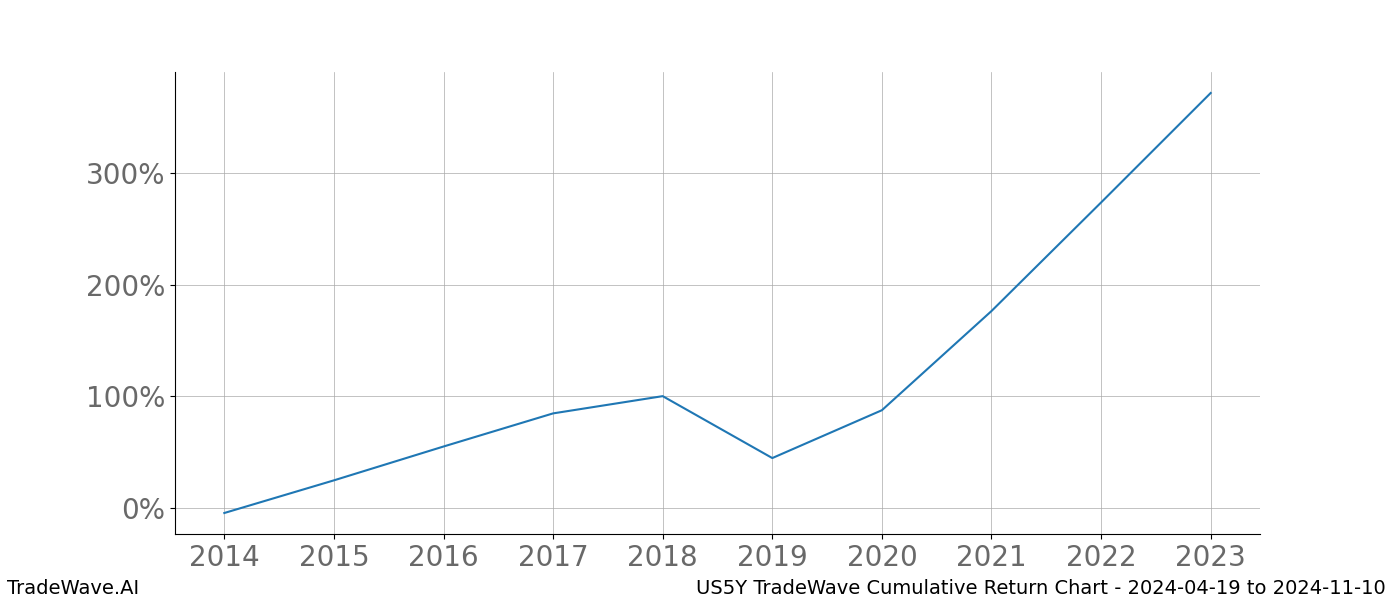 Cumulative chart US5Y for date range: 2024-04-19 to 2024-11-10 - this chart shows the cumulative return of the TradeWave opportunity date range for US5Y when bought on 2024-04-19 and sold on 2024-11-10 - this percent chart shows the capital growth for the date range over the past 10 years 