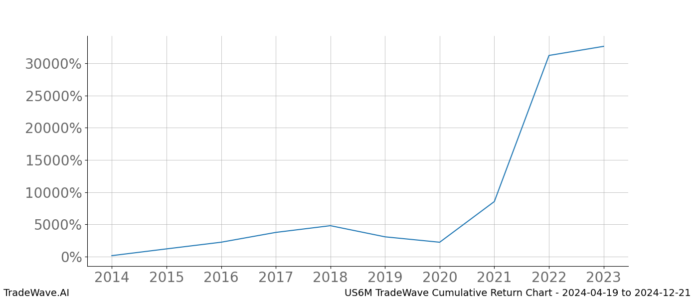 Cumulative chart US6M for date range: 2024-04-19 to 2024-12-21 - this chart shows the cumulative return of the TradeWave opportunity date range for US6M when bought on 2024-04-19 and sold on 2024-12-21 - this percent chart shows the capital growth for the date range over the past 10 years 