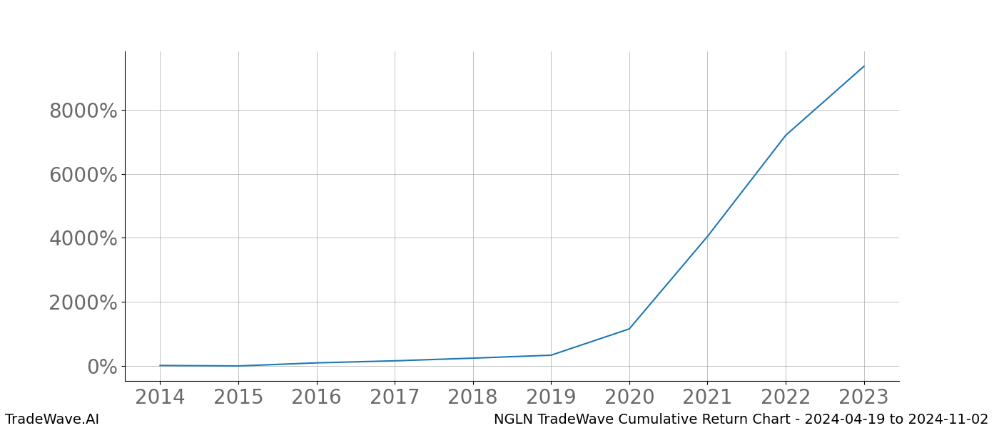 Cumulative chart NGLN for date range: 2024-04-19 to 2024-11-02 - this chart shows the cumulative return of the TradeWave opportunity date range for NGLN when bought on 2024-04-19 and sold on 2024-11-02 - this percent chart shows the capital growth for the date range over the past 10 years 