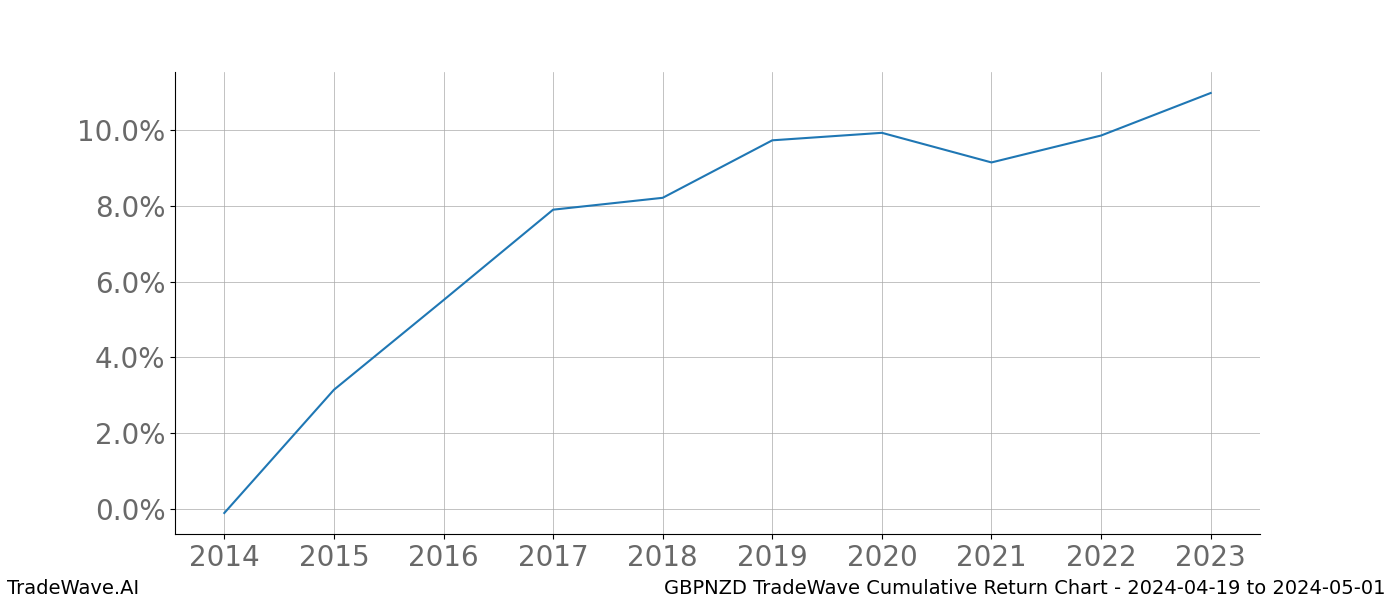 Cumulative chart GBPNZD for date range: 2024-04-19 to 2024-05-01 - this chart shows the cumulative return of the TradeWave opportunity date range for GBPNZD when bought on 2024-04-19 and sold on 2024-05-01 - this percent chart shows the capital growth for the date range over the past 10 years 