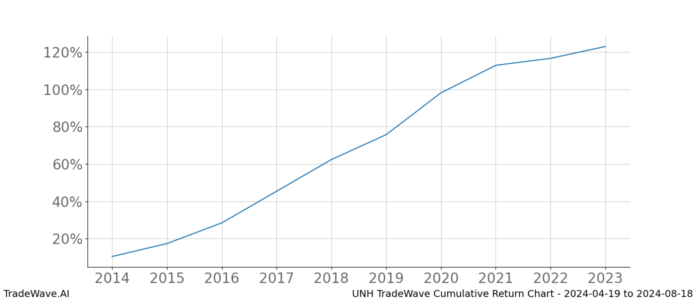 Cumulative chart UNH for date range: 2024-04-19 to 2024-08-18 - this chart shows the cumulative return of the TradeWave opportunity date range for UNH when bought on 2024-04-19 and sold on 2024-08-18 - this percent chart shows the capital growth for the date range over the past 10 years 