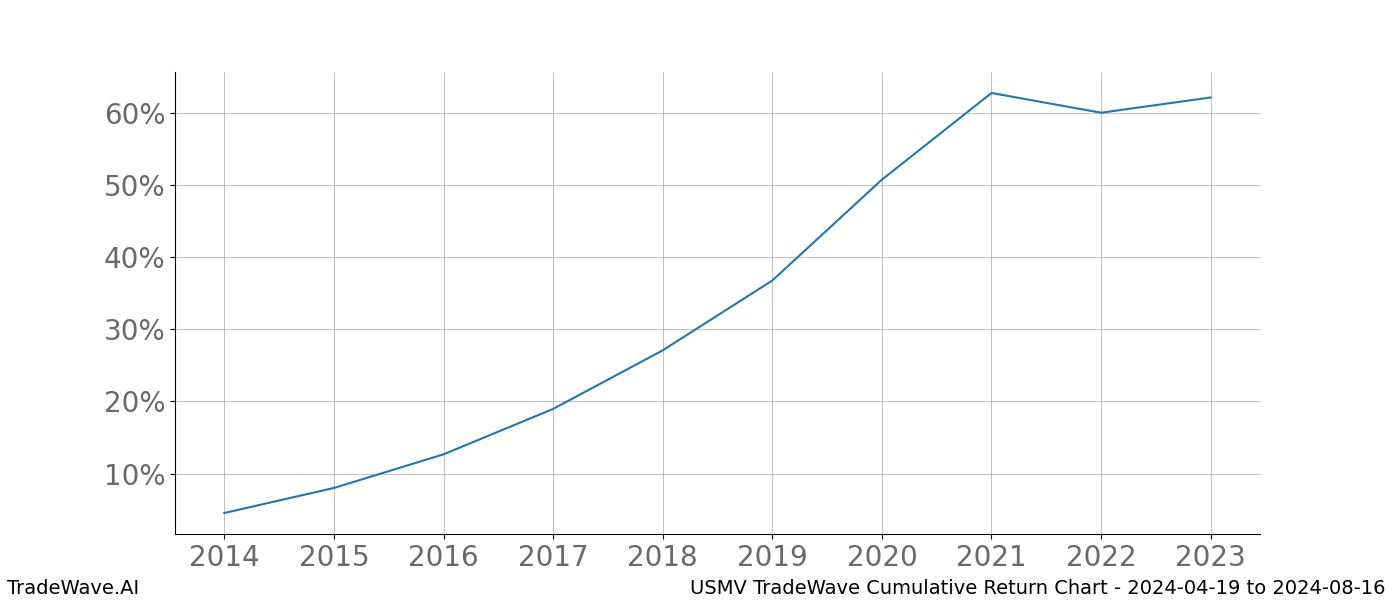 Cumulative chart USMV for date range: 2024-04-19 to 2024-08-16 - this chart shows the cumulative return of the TradeWave opportunity date range for USMV when bought on 2024-04-19 and sold on 2024-08-16 - this percent chart shows the capital growth for the date range over the past 10 years 