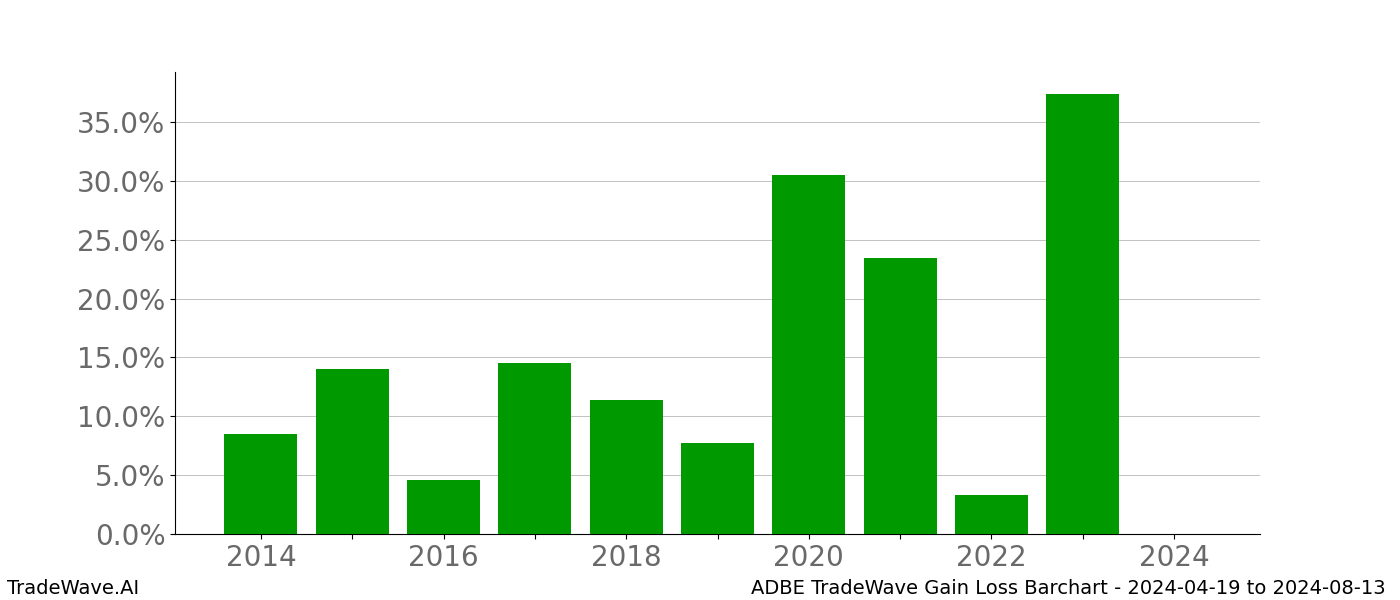 Gain/Loss barchart ADBE for date range: 2024-04-19 to 2024-08-13 - this chart shows the gain/loss of the TradeWave opportunity for ADBE buying on 2024-04-19 and selling it on 2024-08-13 - this barchart is showing 10 years of history