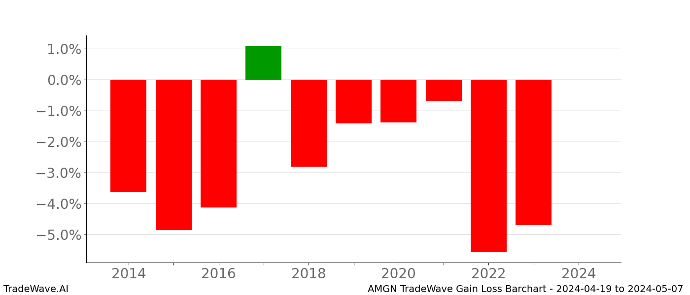 Gain/Loss barchart AMGN for date range: 2024-04-19 to 2024-05-07 - this chart shows the gain/loss of the TradeWave opportunity for AMGN buying on 2024-04-19 and selling it on 2024-05-07 - this barchart is showing 10 years of history