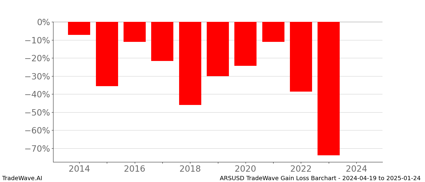 Gain/Loss barchart ARSUSD for date range: 2024-04-19 to 2025-01-24 - this chart shows the gain/loss of the TradeWave opportunity for ARSUSD buying on 2024-04-19 and selling it on 2025-01-24 - this barchart is showing 10 years of history